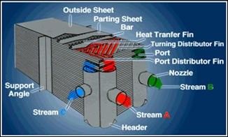 Lutowane Plate Fin Air Separation Radiator z wysokiej Heat Transfer Efficiency